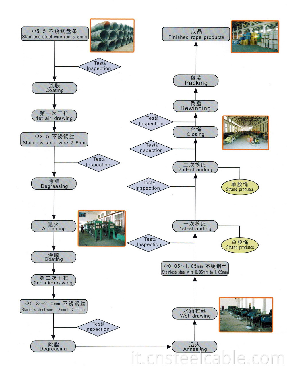 producing flow chart